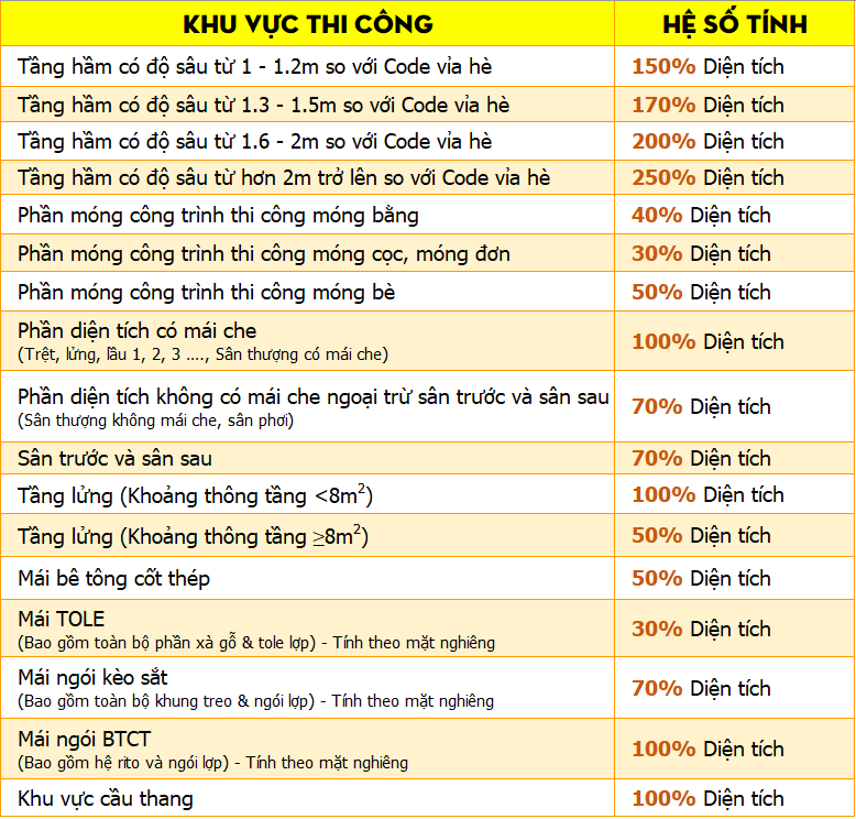 Phương pháp tính chi phí thi công biệt thự trọn gói