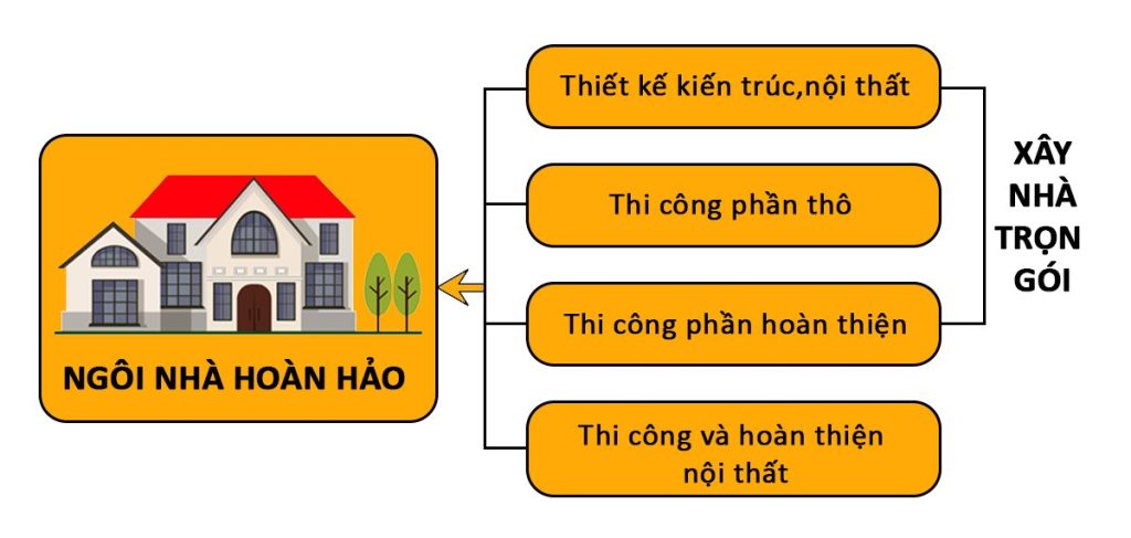 Định nghĩa dịch vụ xây nhà trọn gói