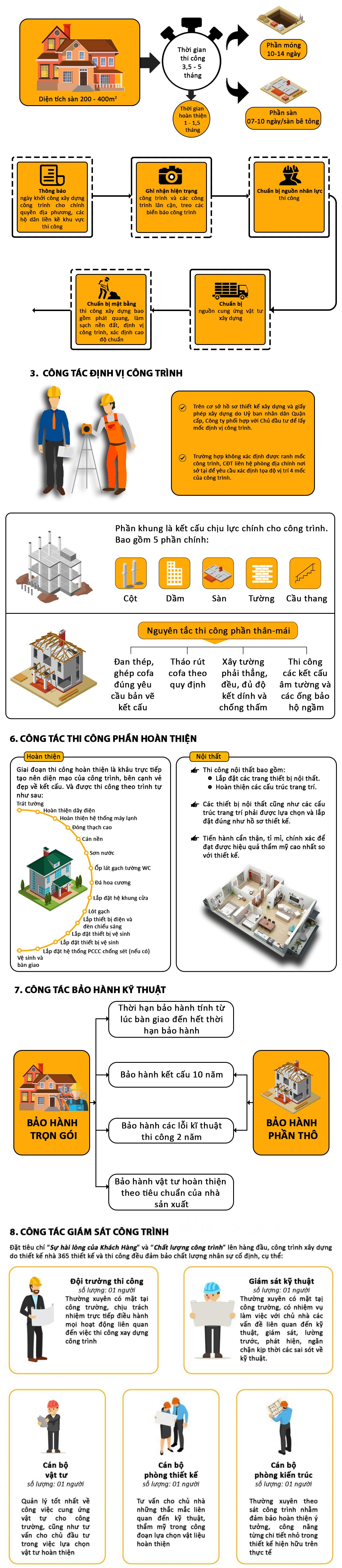 Các bước dịch vụ thi công xây dựng nhà phố trọn gói