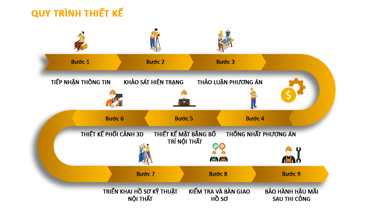Quy trình thiết kế nhà phố của Kiến Trúc Sư Phạm Văn Hoài